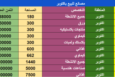 مصانع للبيع بمدينة 6 اكتوبر جميع التخصصات