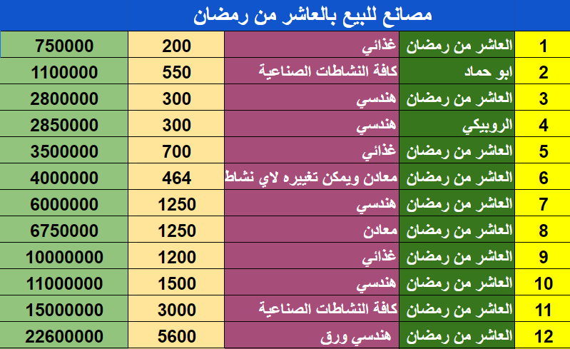 مصانع للبيع بمدينة العاشر من رمضان تخصصات مختلفة