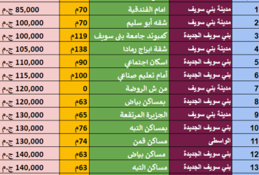 74 شقة للبيع بمحافظة بنى سويف باسعار تبدأ من 85 الف حتى 250 الف
