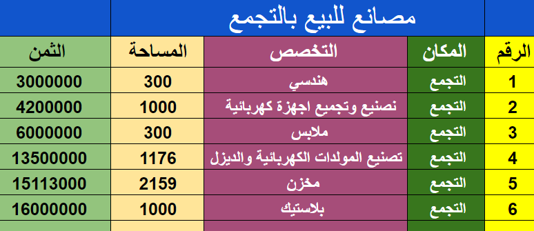 مصانع للبيع بالتجمع تخصصات مختلفة