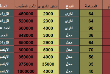 محل للبيع, وشقق ادارى ومنازل مؤجرة وتدر دخل شهرى ثابت بزيادة سنوية