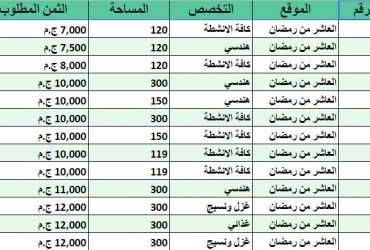 141 مصنع للايجار بالعاشر من رمضان – مرتبين ترتيب تنازلي حسب الثمن
