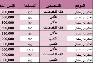 79 مصنع للبيع بالعاشر من رمضان – مرتبين ترتيب تنازلي حسب الثمن