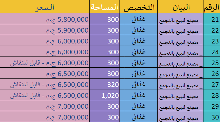 مصانع للبيع بالتجمع _ 66 مصنع للبيع بالتجمع