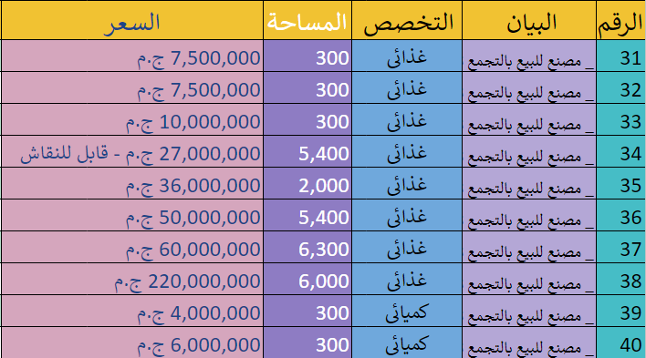 مصانع للبيع بالتجمع _ 66 مصنع للبيع بالتجمع