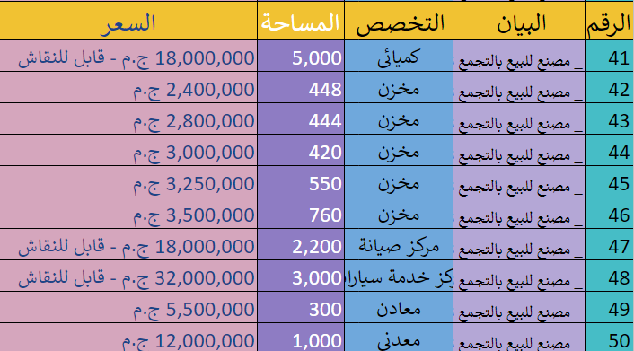 مصانع للبيع بالتجمع _ 66 مصنع للبيع بالتجمع