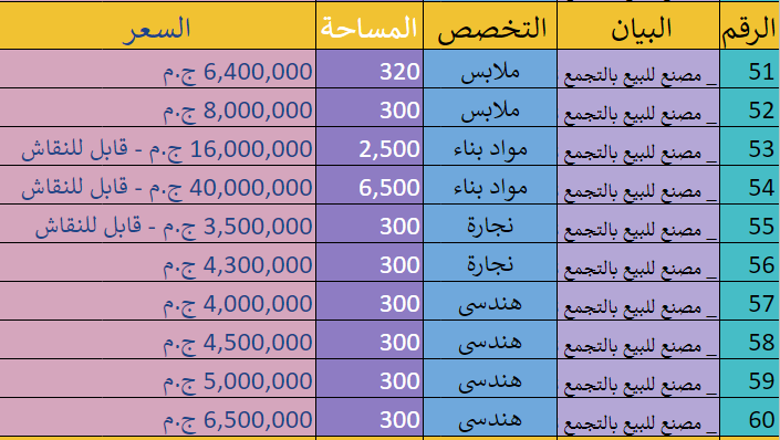 مصانع للبيع بالتجمع _ 66 مصنع للبيع بالتجمع