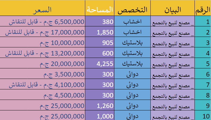 مصانع للبيع بالتجمع _ 66 مصنع للبيع بالتجمع