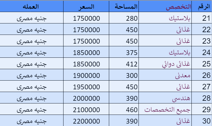 70 مصنع للبيع بمدينة السادات