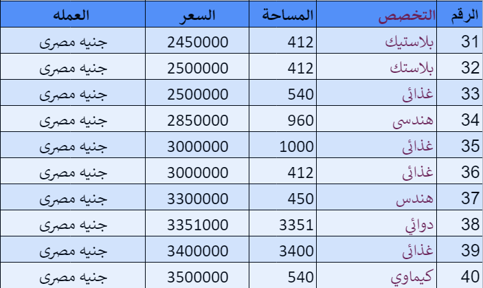 70 مصنع للبيع بمدينة السادات
