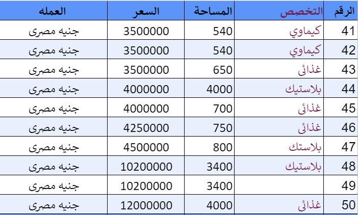 70 مصنع للبيع بمدينة السادات