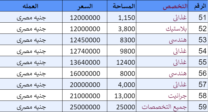 70 مصنع للبيع بمدينة السادات