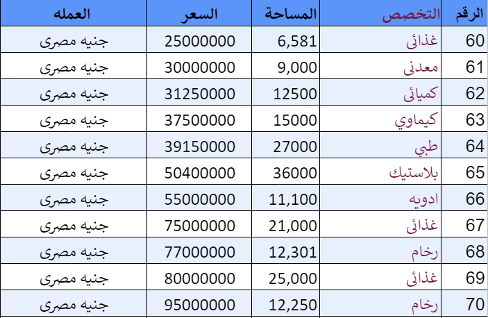 70 مصنع للبيع بمدينة السادات
