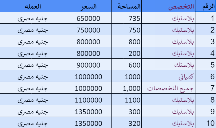 70 مصنع للبيع بمدينة السادات