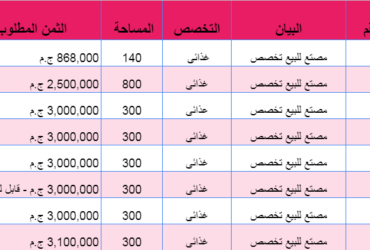 29 مصنع غذائي للبيع باكتوبر