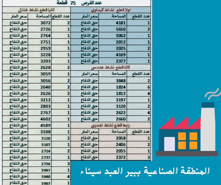 التقديم على الأراضي الصناعية